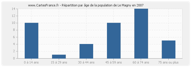 Répartition par âge de la population de Le Magny en 2007